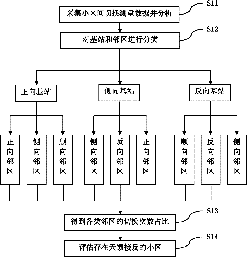 Method for assessing reverse antenna feeder between cells of base stations