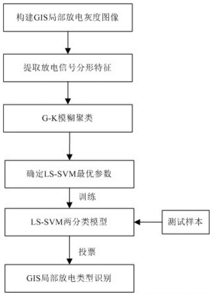 GIS partial discharge type identification method based on GK fuzzy clustering