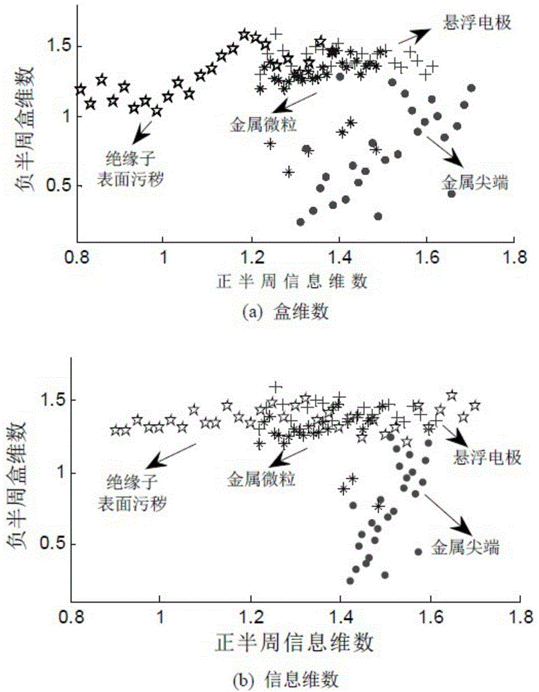 GIS partial discharge type identification method based on GK fuzzy clustering