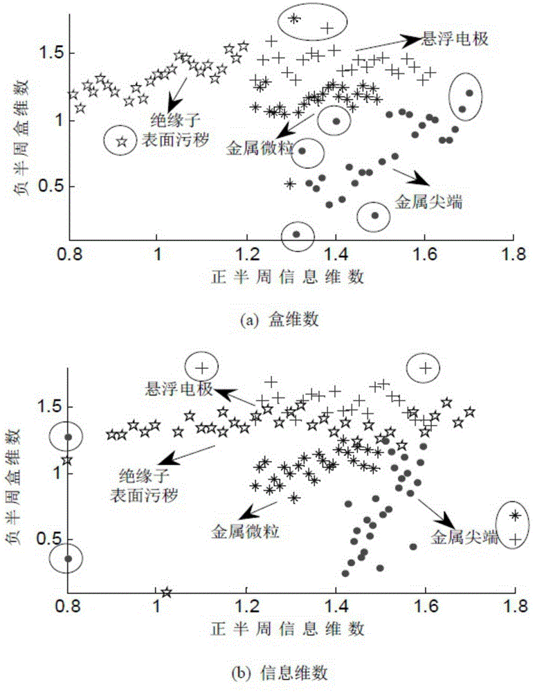 GIS partial discharge type identification method based on GK fuzzy clustering