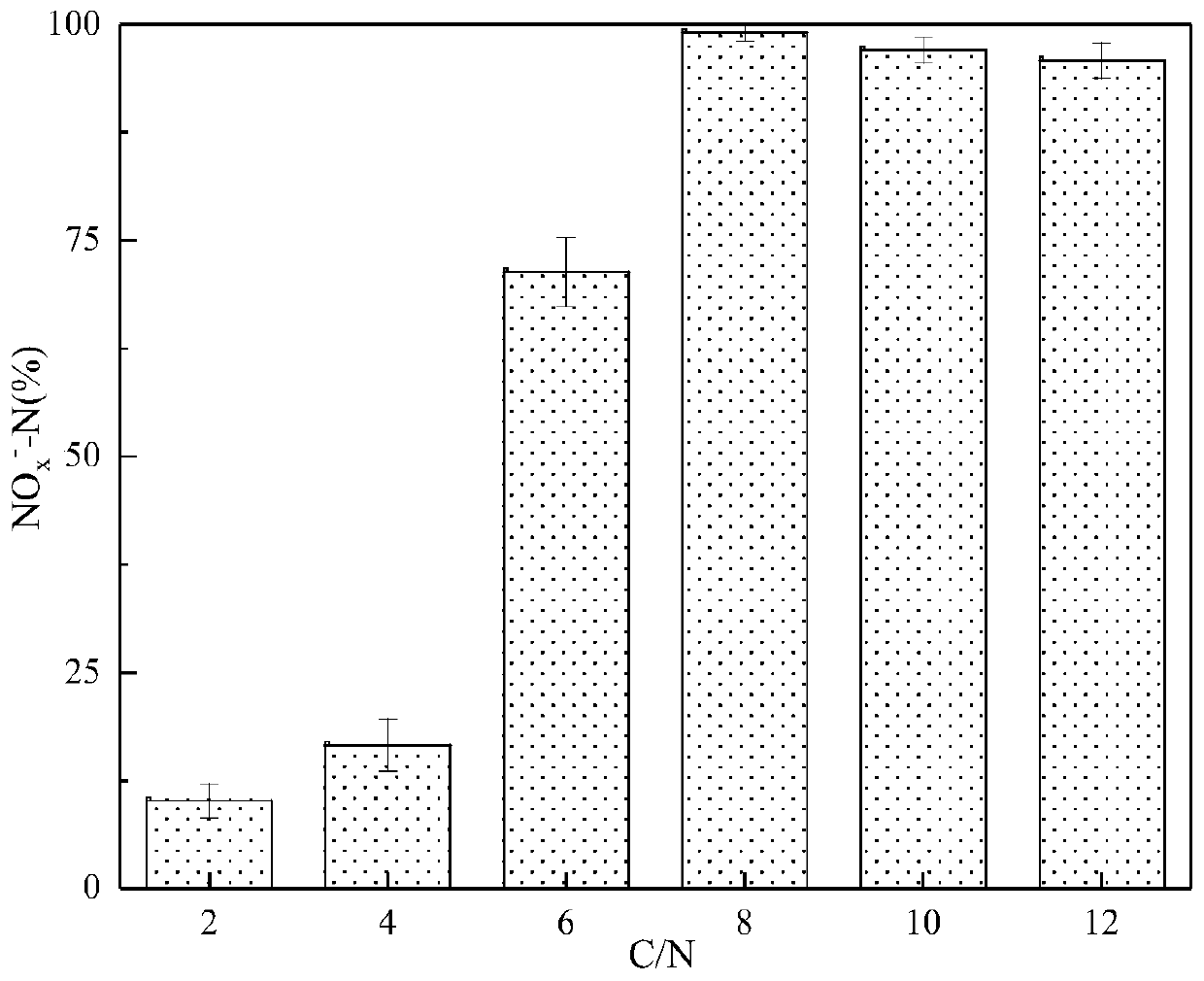 Alkalophilic and aerobic denitrifying bacteria and application thereof