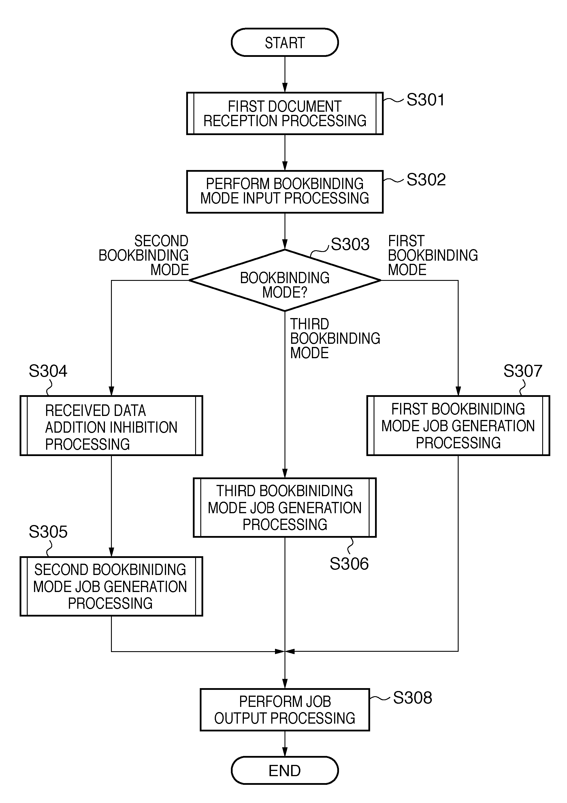 Bookbinding printing system in which a plurality of bound products are generated by a single job