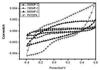 Nitrogen and phosphor-doped biomass carbon material synthetic method and application of biomass carbon material in microbiological fuel cell cathode