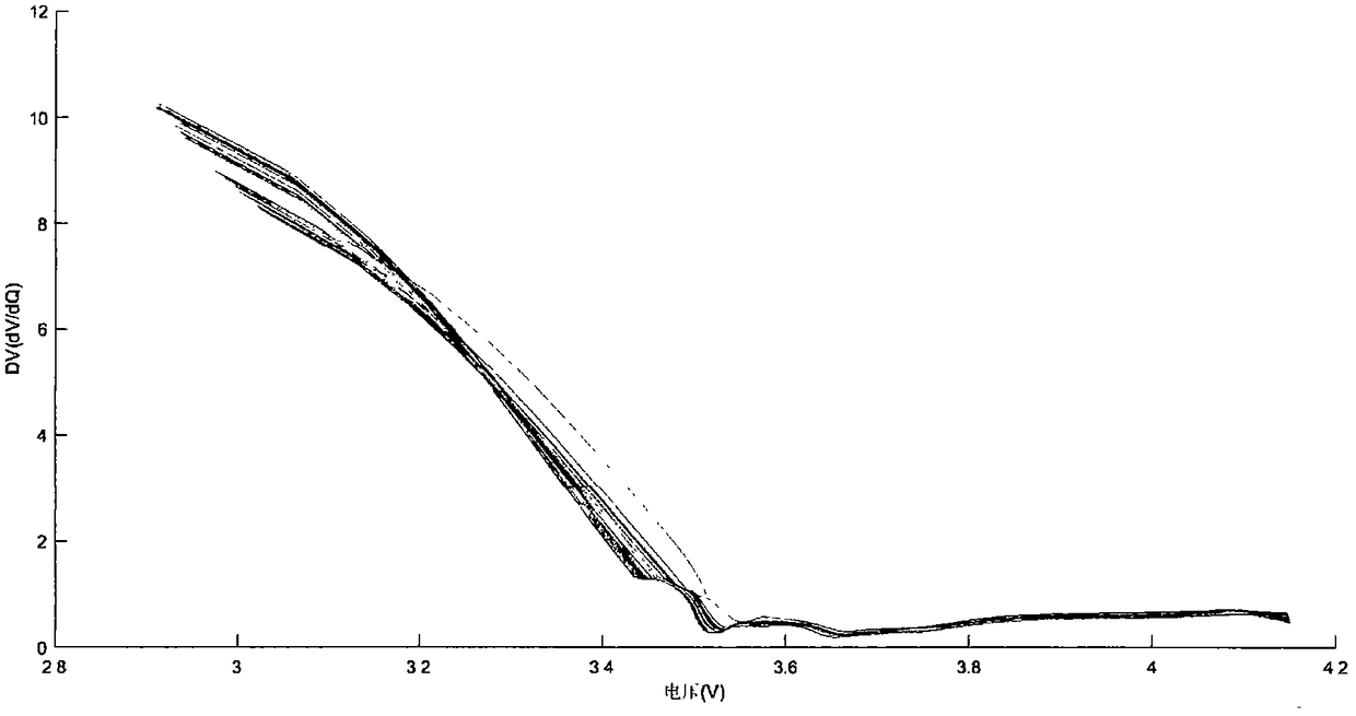 Lithium battery online health state fast prediction method based on voltage key characteristics