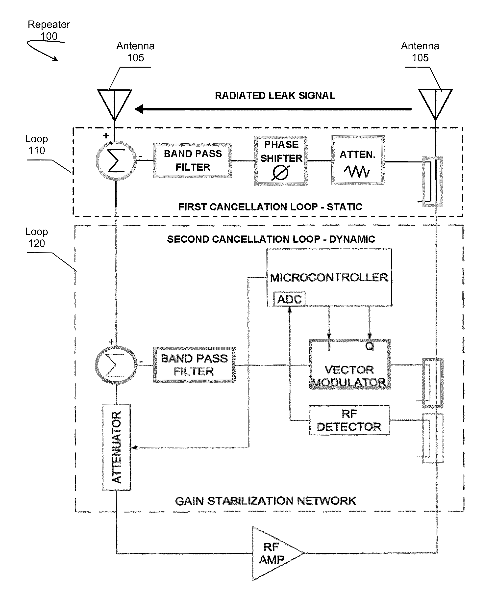 Dual Loop Active and Passive Repeater Antenna Isolation Improvement