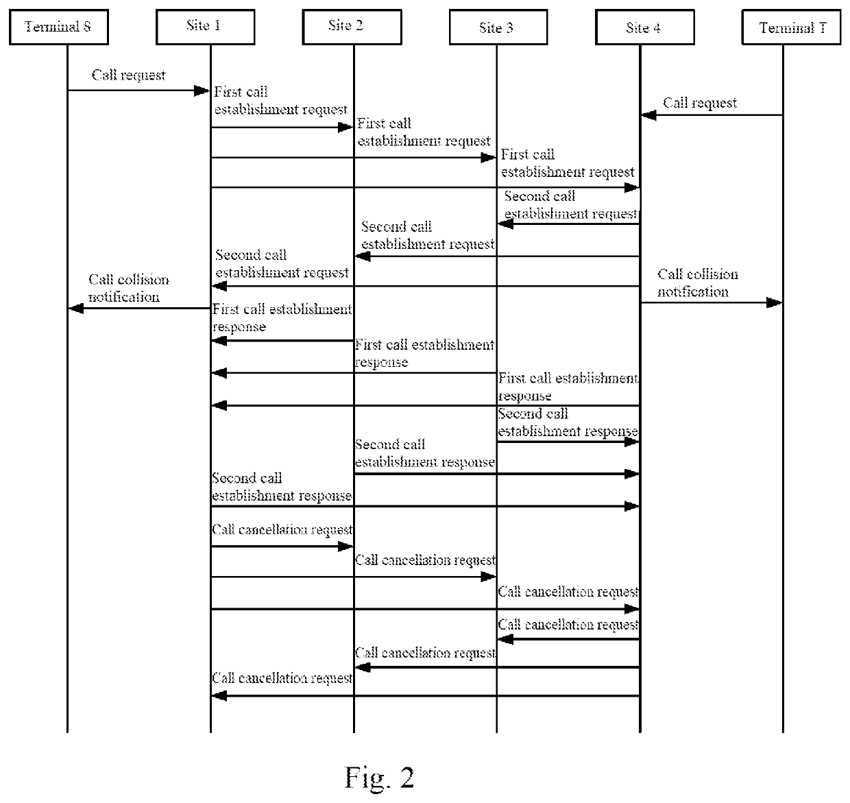 Call processing method and device