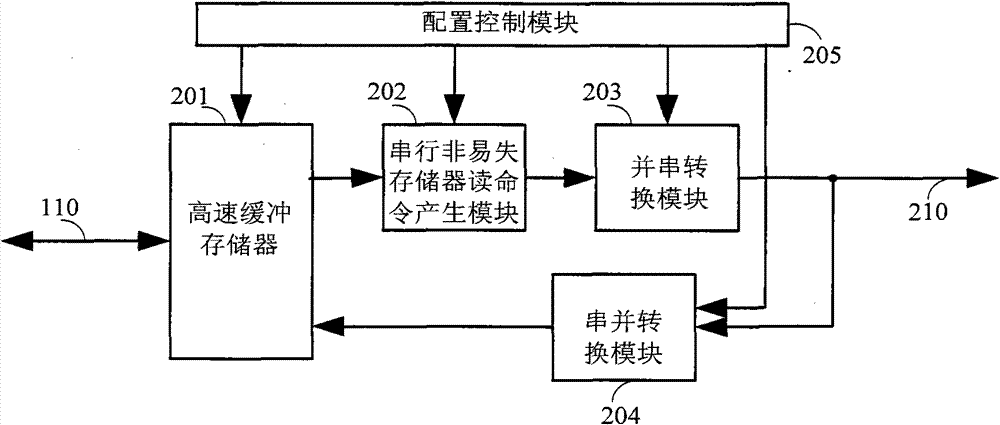 Memory access unit and program performing method thereof