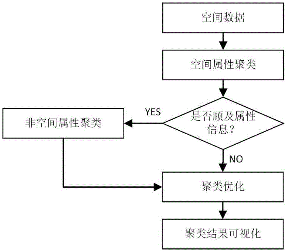 Adaptive clustering method