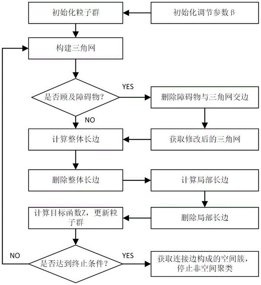 Adaptive clustering method