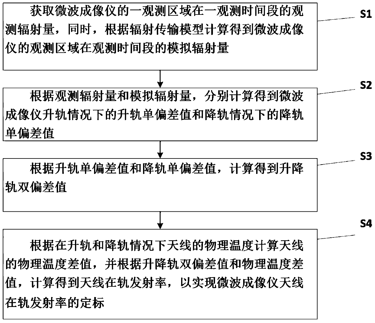 Calibration method and device for on-orbit emissivity of satellite-borne microwave imager antenna