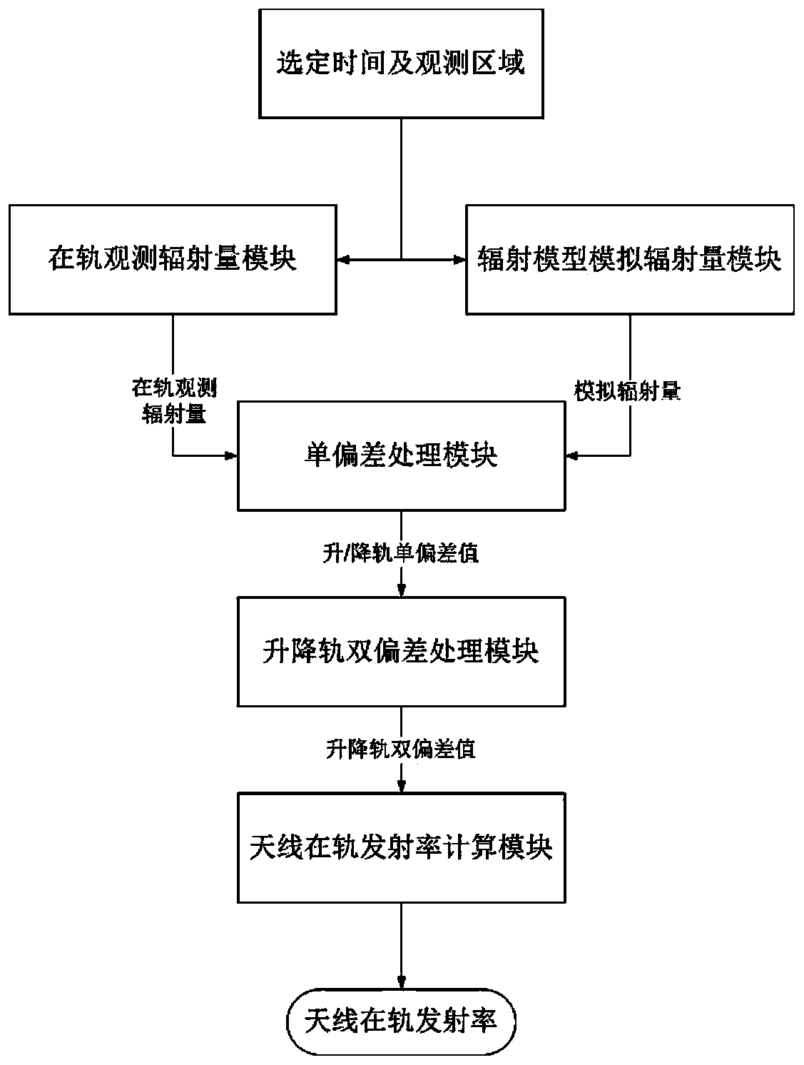 Calibration method and device for on-orbit emissivity of satellite-borne microwave imager antenna