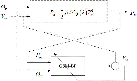 Universal gravitation neural network based wind power system MPPT control method