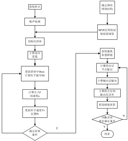 Universal gravitation neural network based wind power system MPPT control method