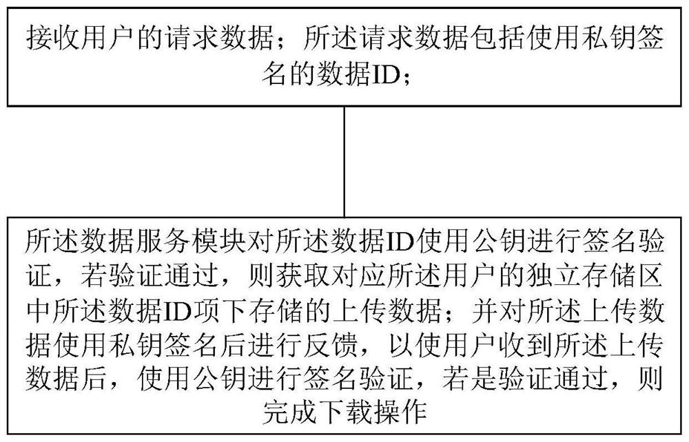 Cloud storage system, device and method