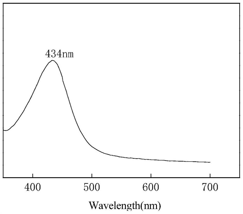 A kind of method that carvacrol microemulsion system prepares nano-silver