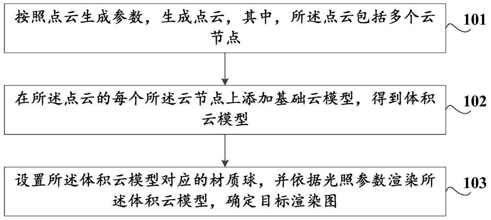 Cloud picture making method and device, storage medium and computer equipment