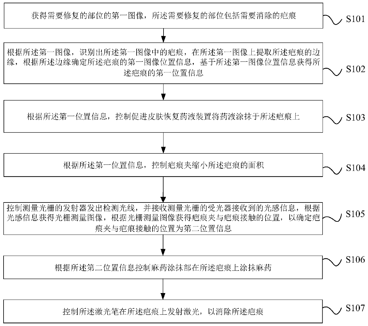 Scar repairing method and system based on optical grating measurement