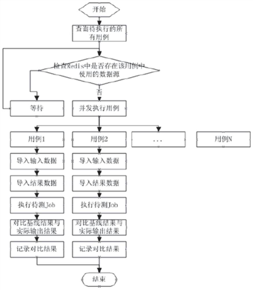 Comparison test method and device, computer equipment and storage medium