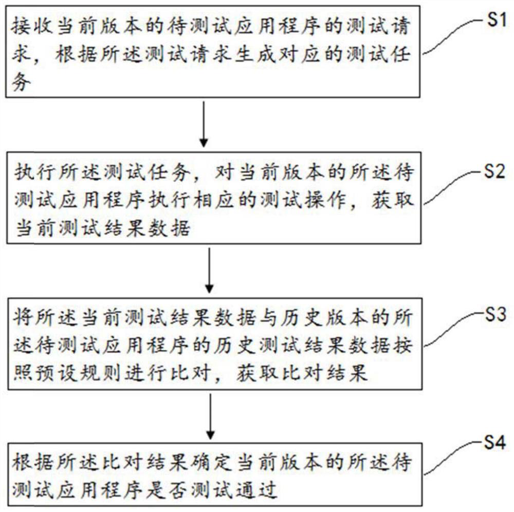 Comparison test method and device, computer equipment and storage medium