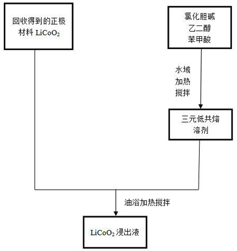 Method for recycling lithium battery positive electrode material LiCoO2 by ternary eutectic solvent system