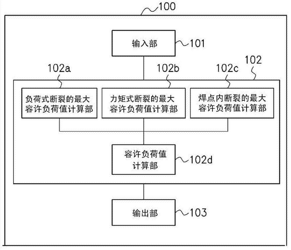 Method, device, program, and computer readable recording medium for failure analysis of spot welded section