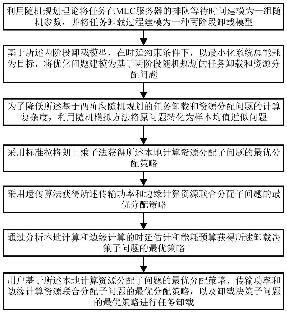 Task unloading and resource allocation method in uncertain network environment