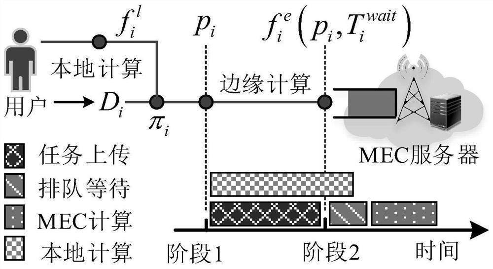 Task unloading and resource allocation method in uncertain network environment