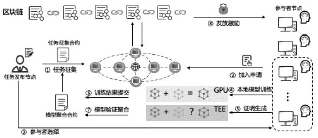 Federal learning method and system based on block chain and trusted execution environment