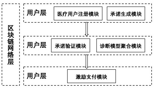 Federal learning method and system based on block chain and trusted execution environment