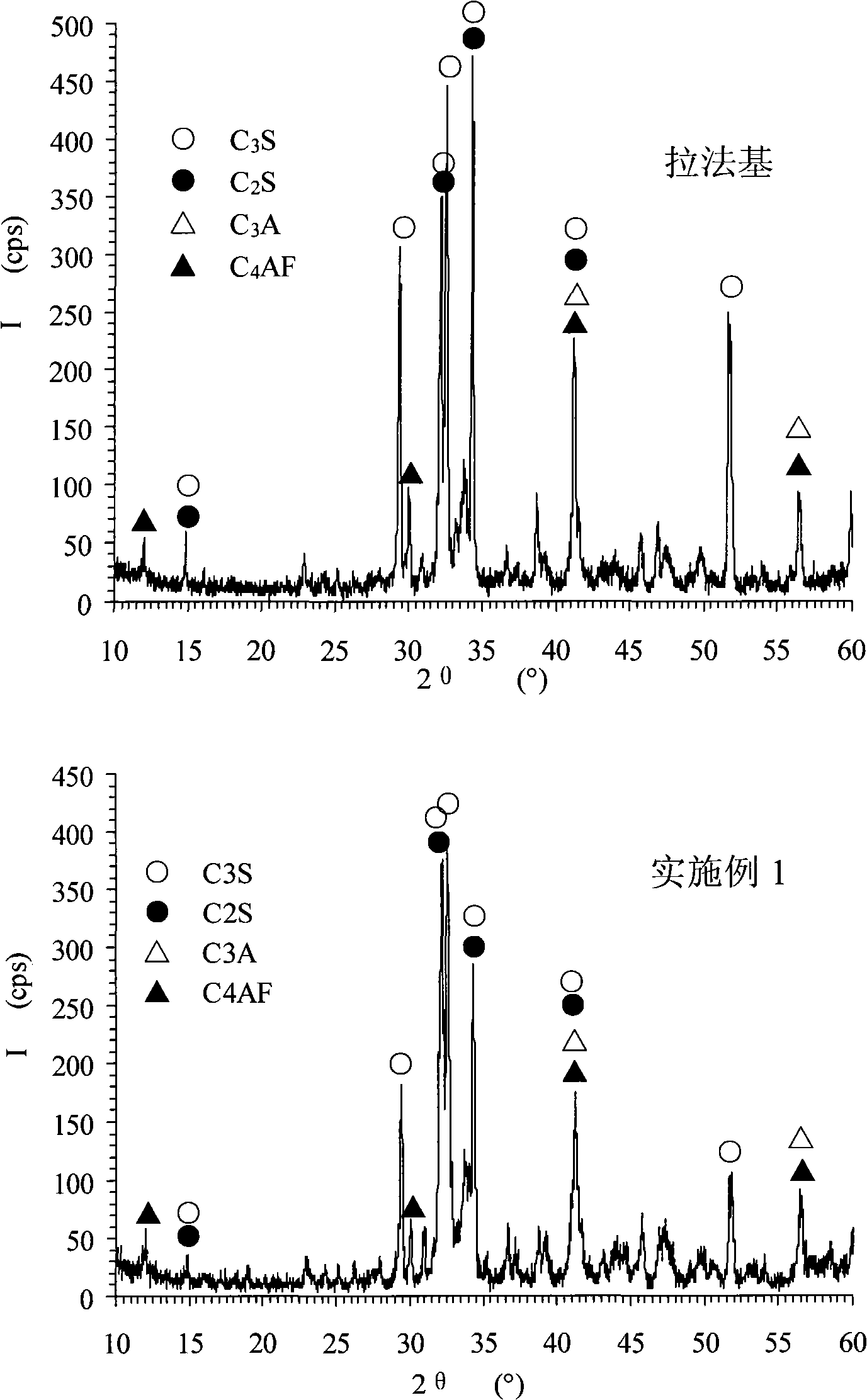 Cement clinker and preparation thereof