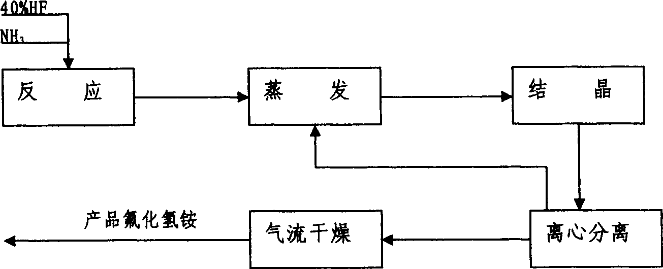 Process for preparing ammonium hydrogen fluoride