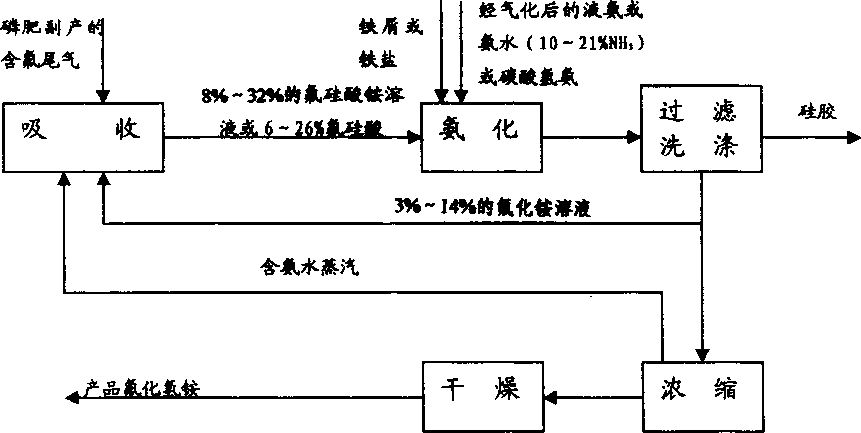 Process for preparing ammonium hydrogen fluoride