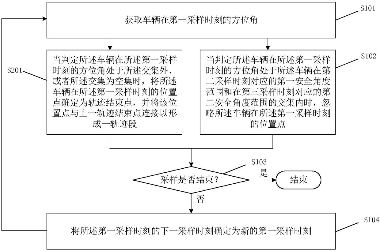 Track compression method and device, storage medium and electronic equipment