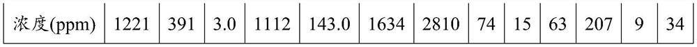 A kind of preparation method of high-purity manganese sulfate