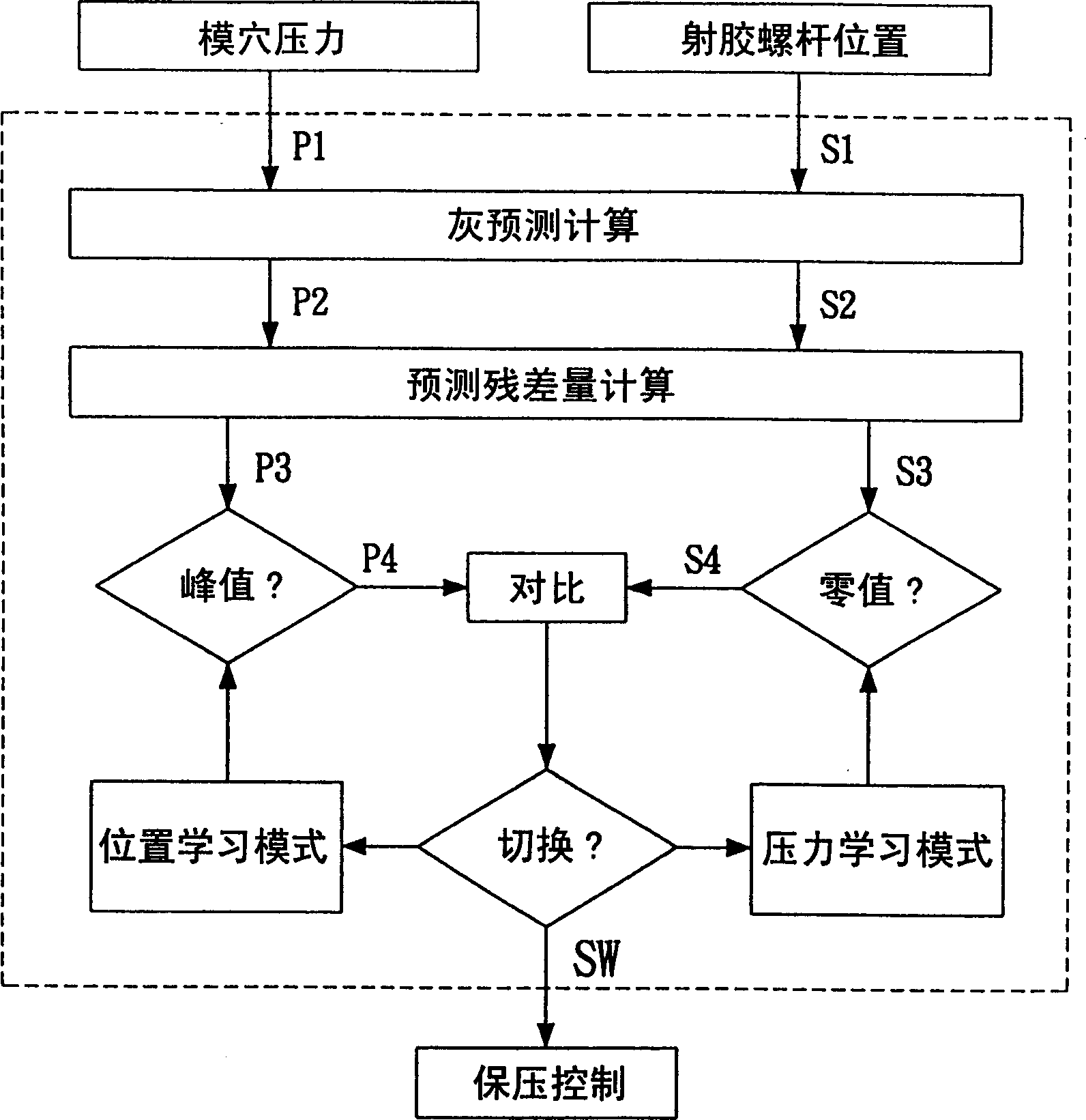 Control method with substitution mode ejection to pressure-relaining changeover point