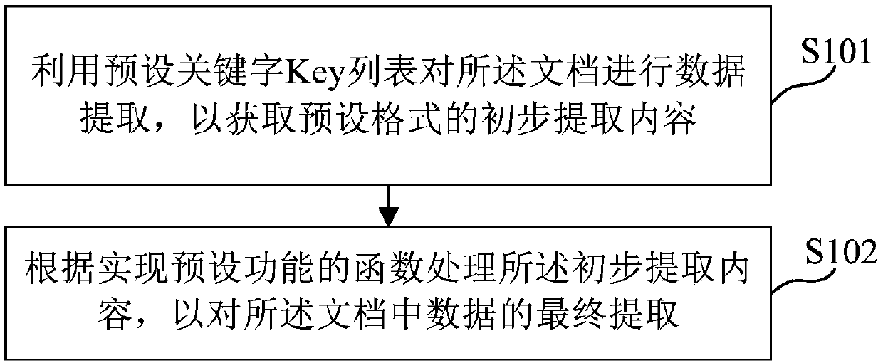 Method and device for extracting data in document, medium and electronic equipment