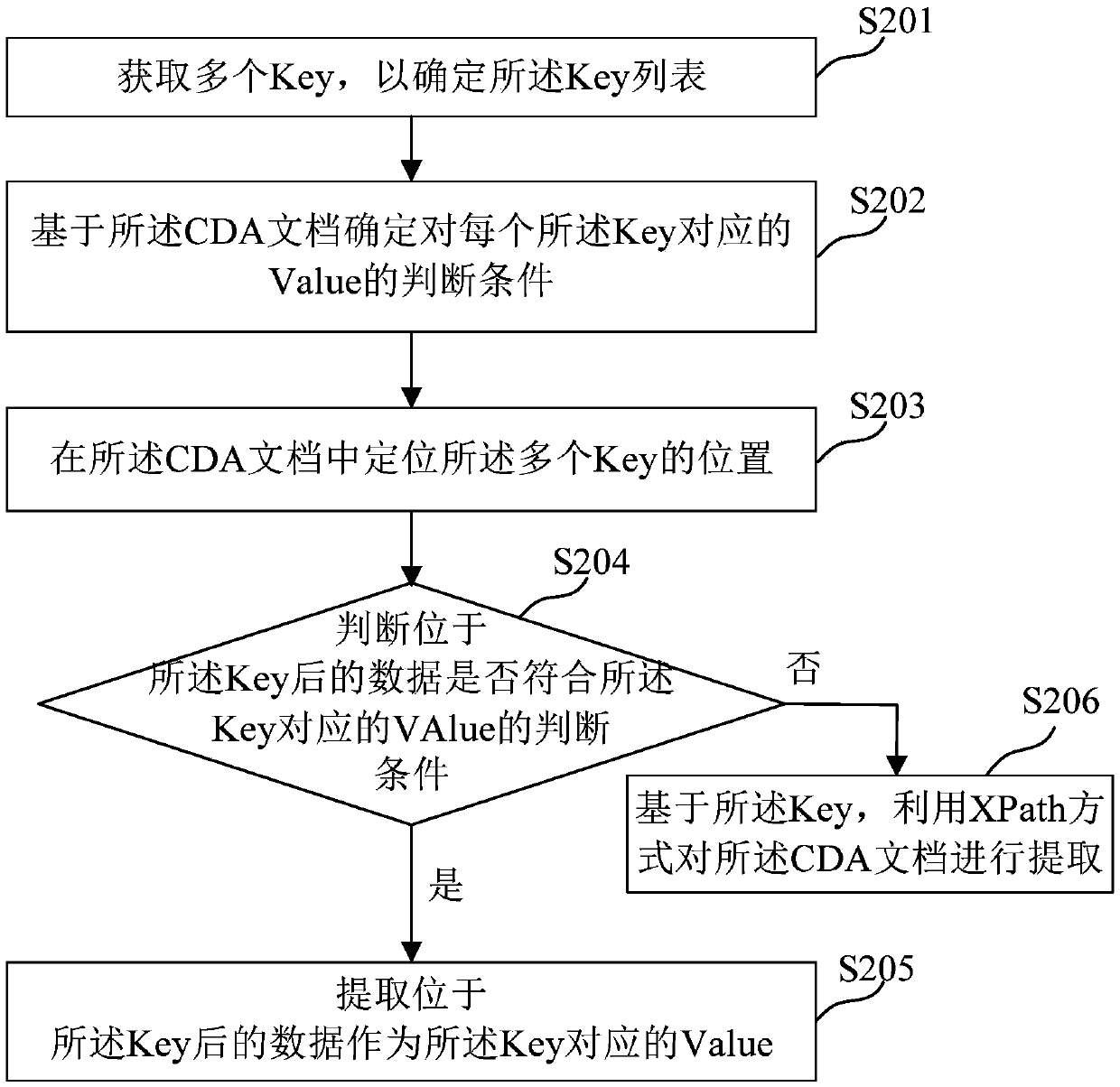 Method and device for extracting data in document, medium and electronic equipment