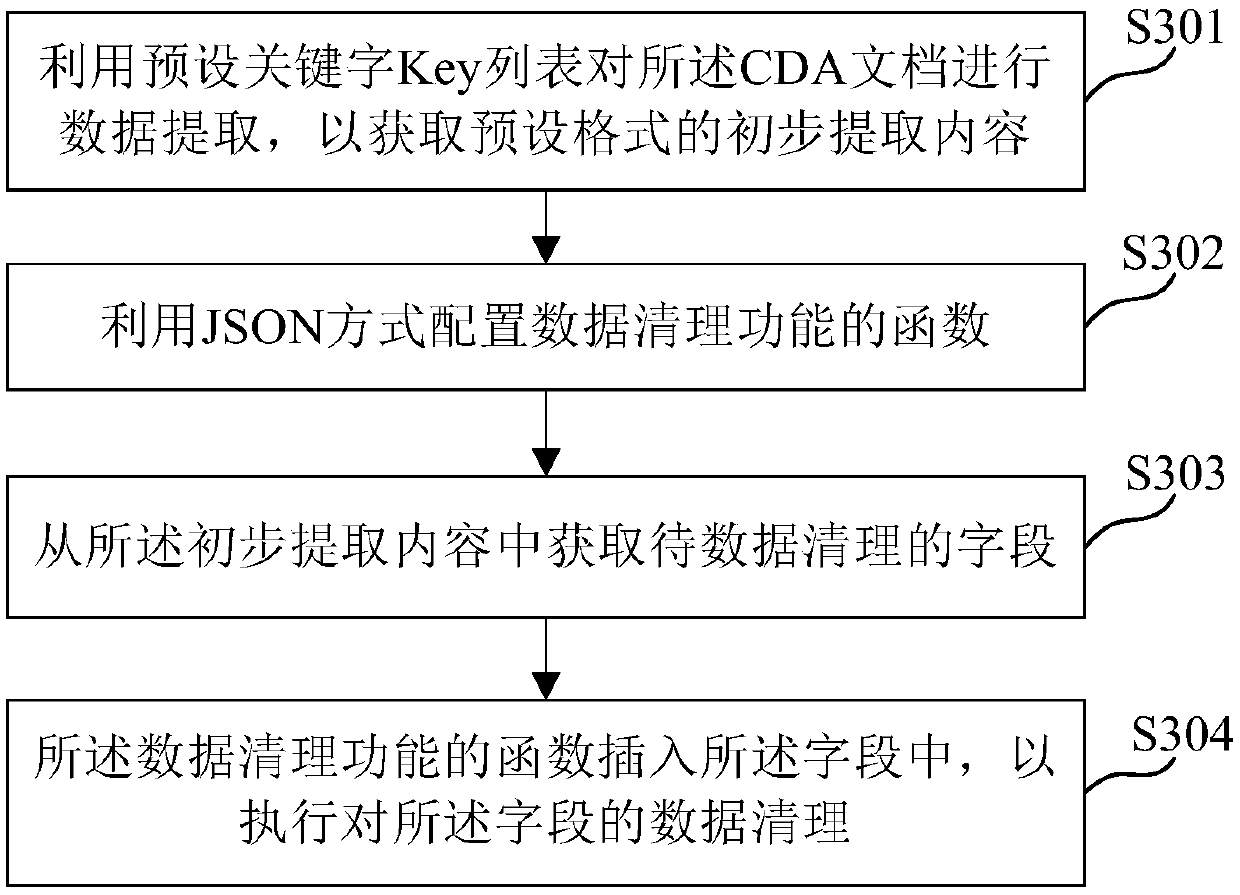 Method and device for extracting data in document, medium and electronic equipment