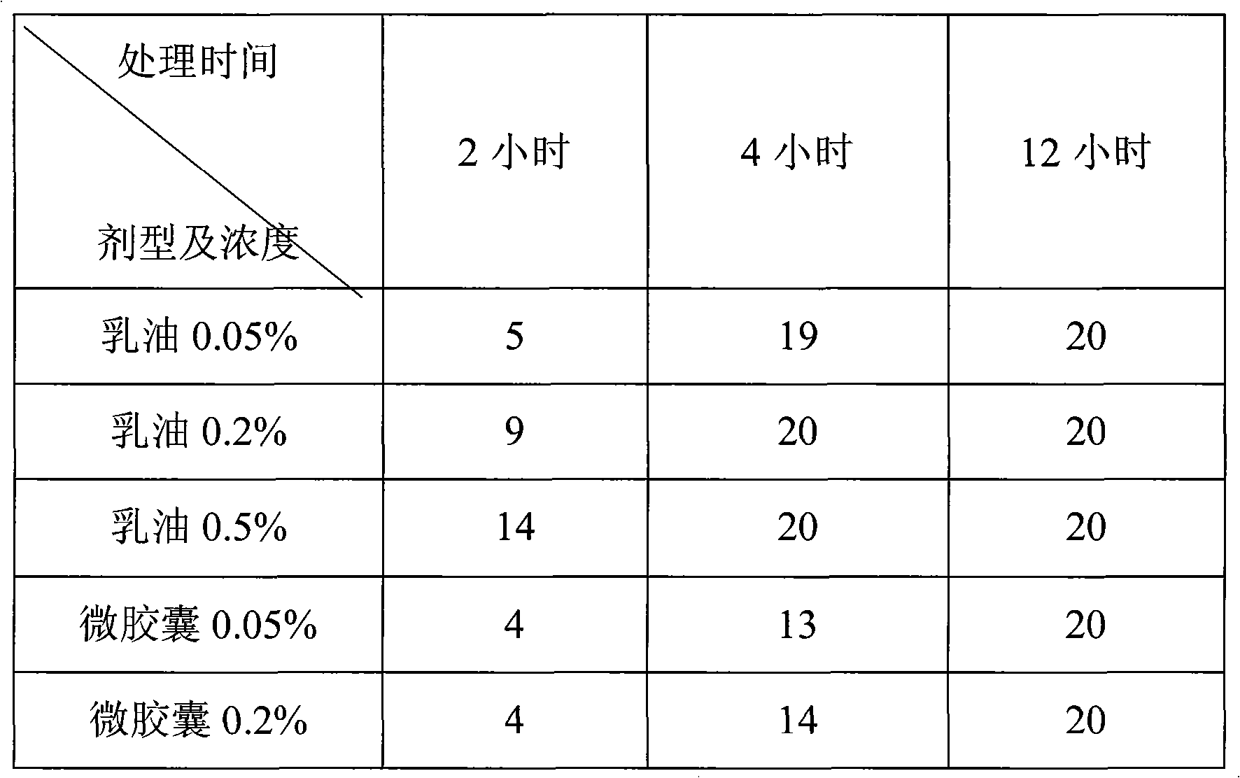 Pesticide microcapsule granule and preparation method thereof