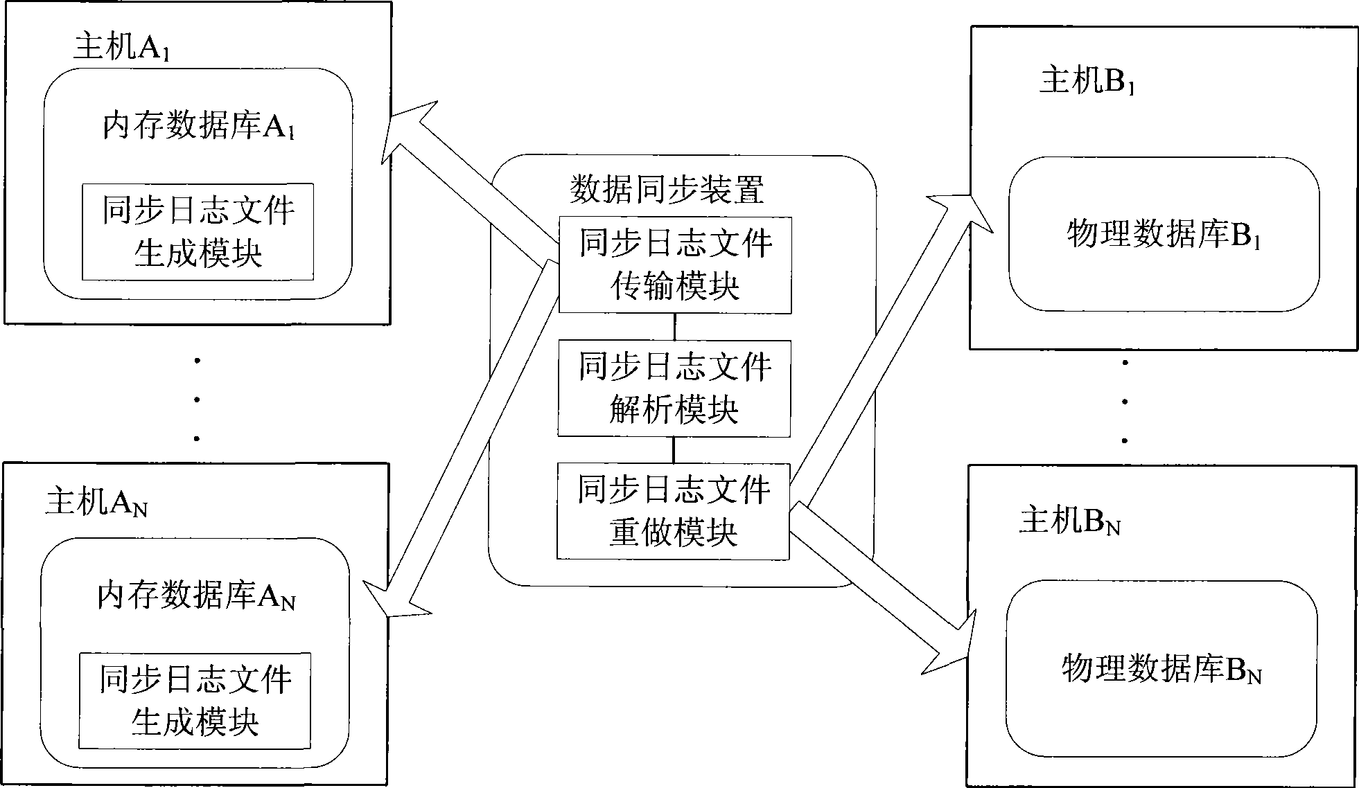 Data synchronization method and system for internal memory database physical data base