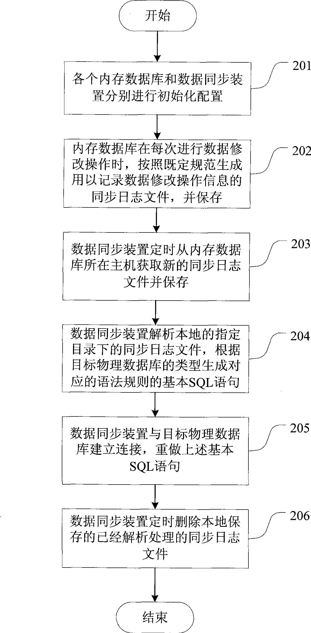 Data synchronization method and system for internal memory database physical data base