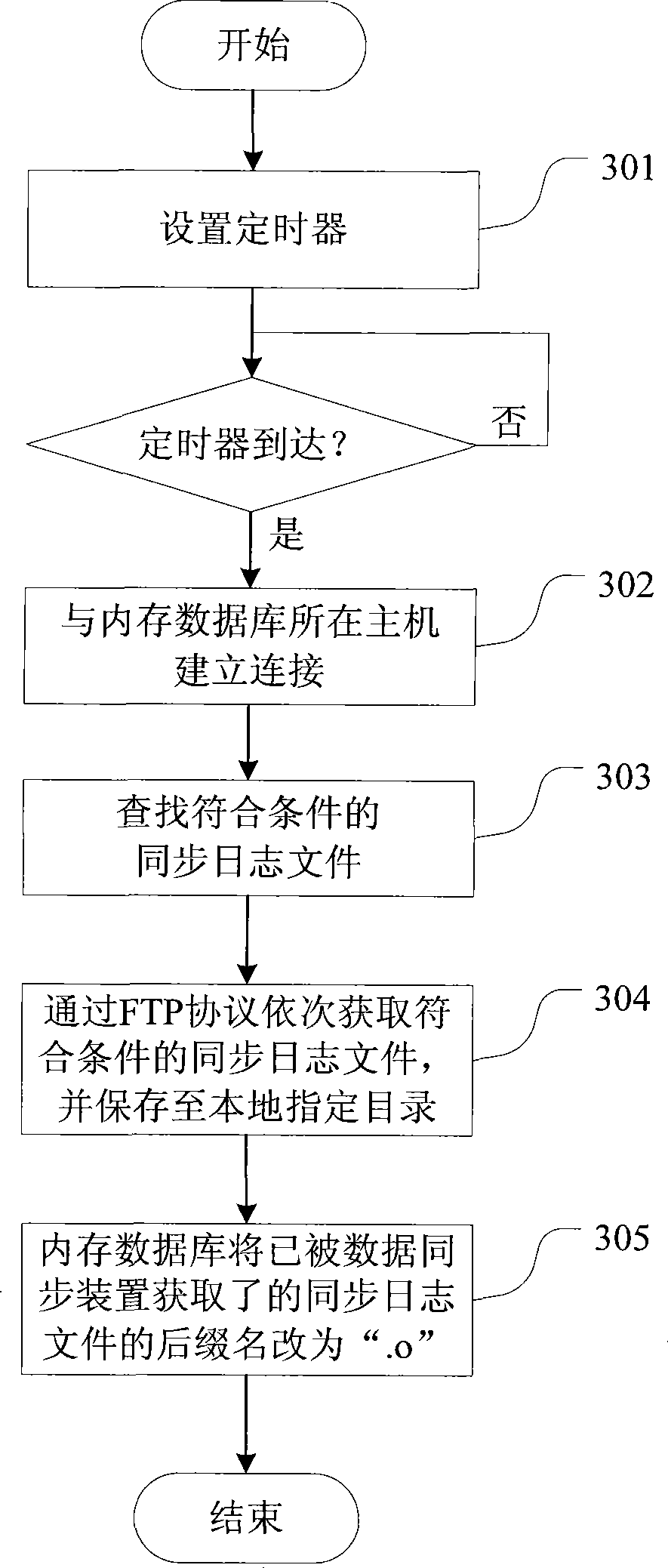 Data synchronization method and system for internal memory database physical data base