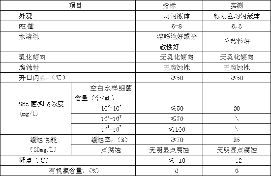 Composite sterilization corrosion inhibitor for oil field and preparation method of composite sterilization corrosion inhibitor