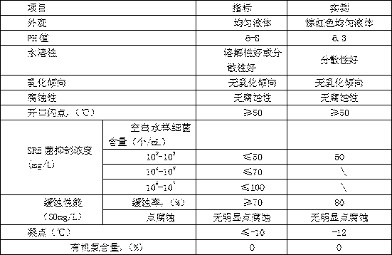 Composite sterilization corrosion inhibitor for oil field and preparation method of composite sterilization corrosion inhibitor