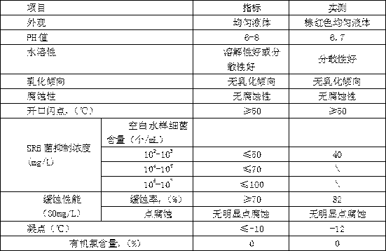 Composite sterilization corrosion inhibitor for oil field and preparation method of composite sterilization corrosion inhibitor