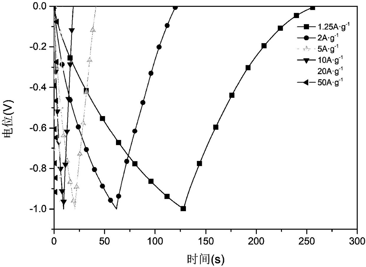 Multi-level N-doped carbon nano-rod composite material and preparation method thereof