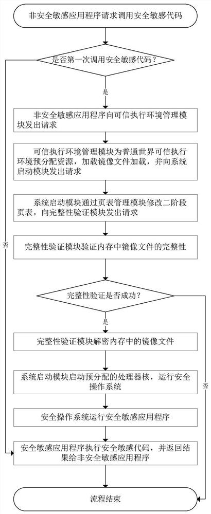 Implementation system for trusted execution environment of mobile terminal application program