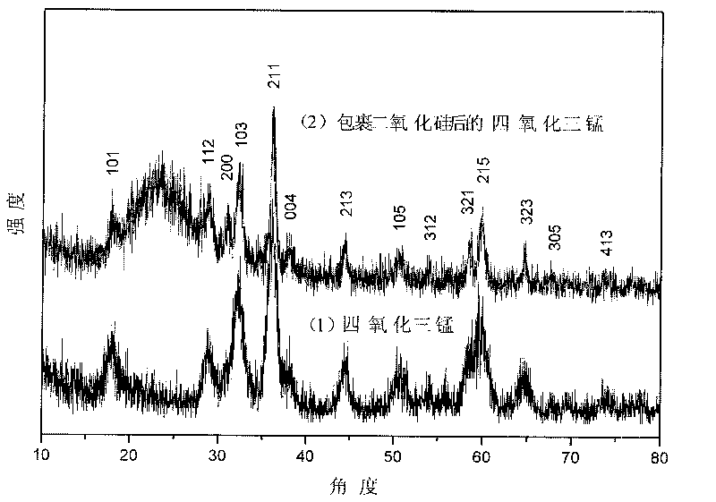 Preparation method of trimanganese tetroxide nanoparticles with magneto-optical double functions