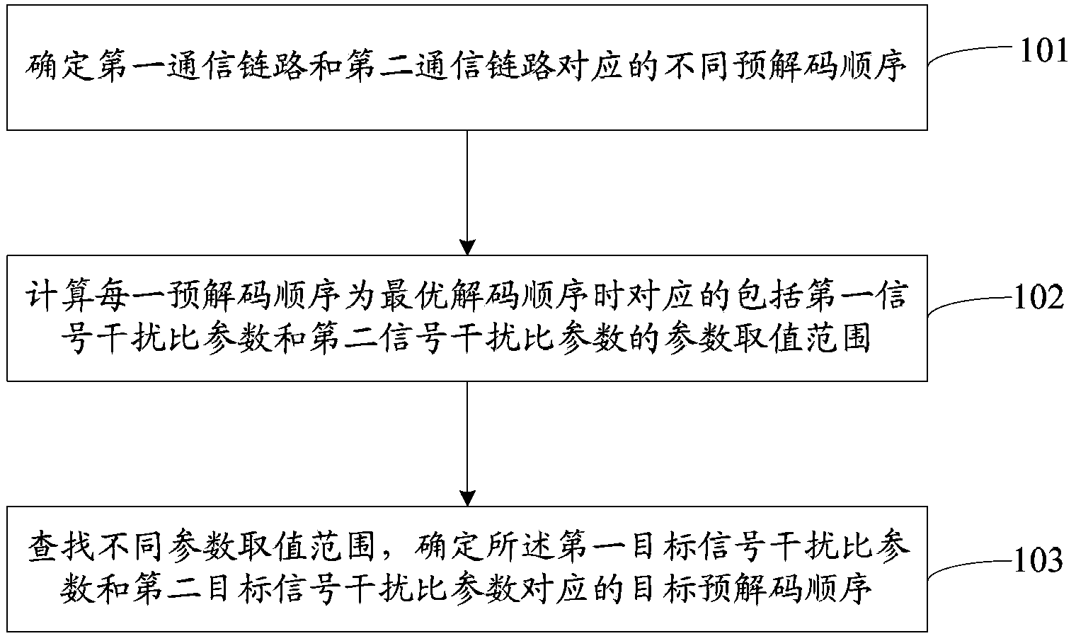 Communication control method and apparatus for multiplexing communication system resource