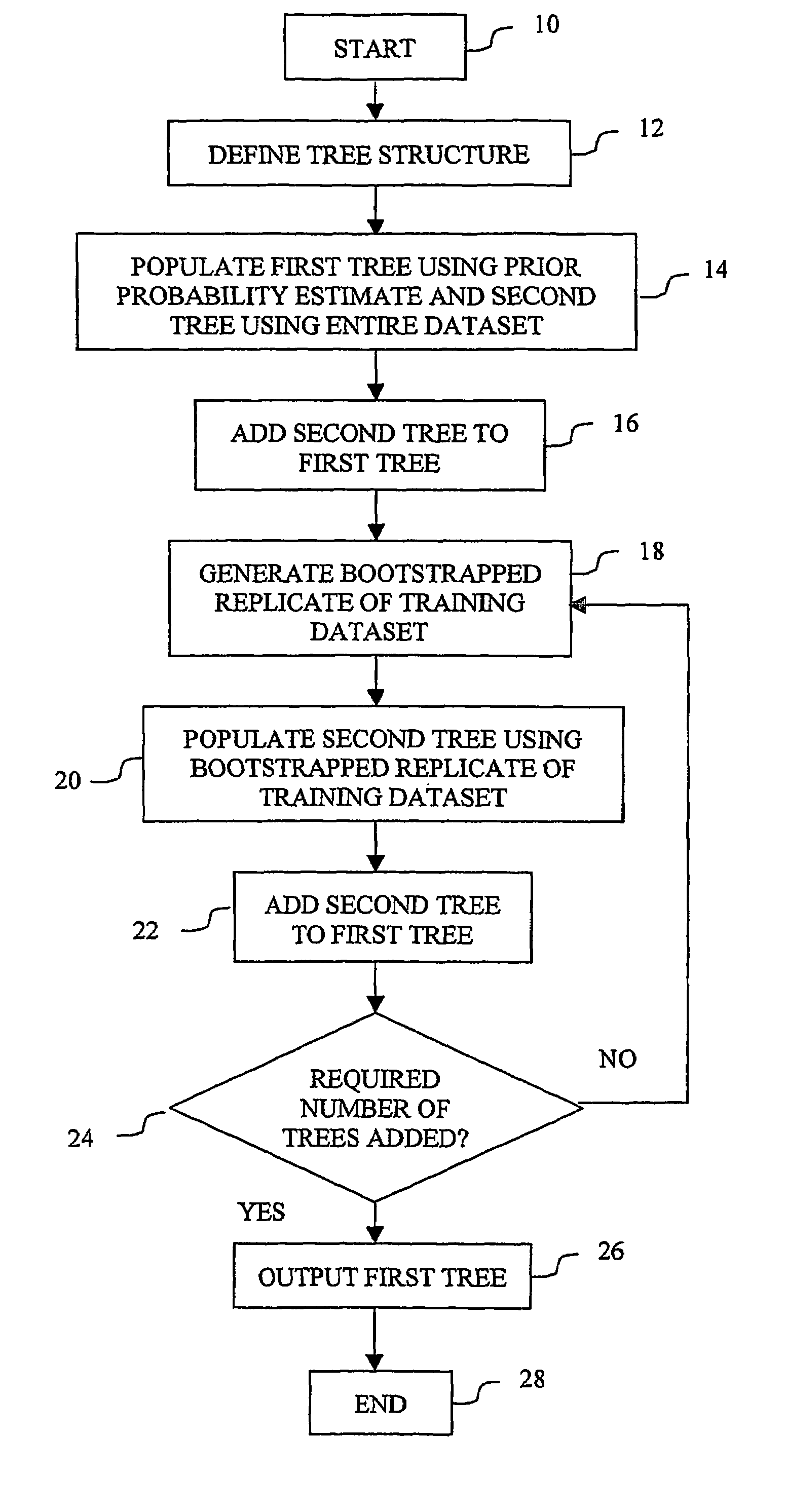 Classification using probability estimate re-sampling